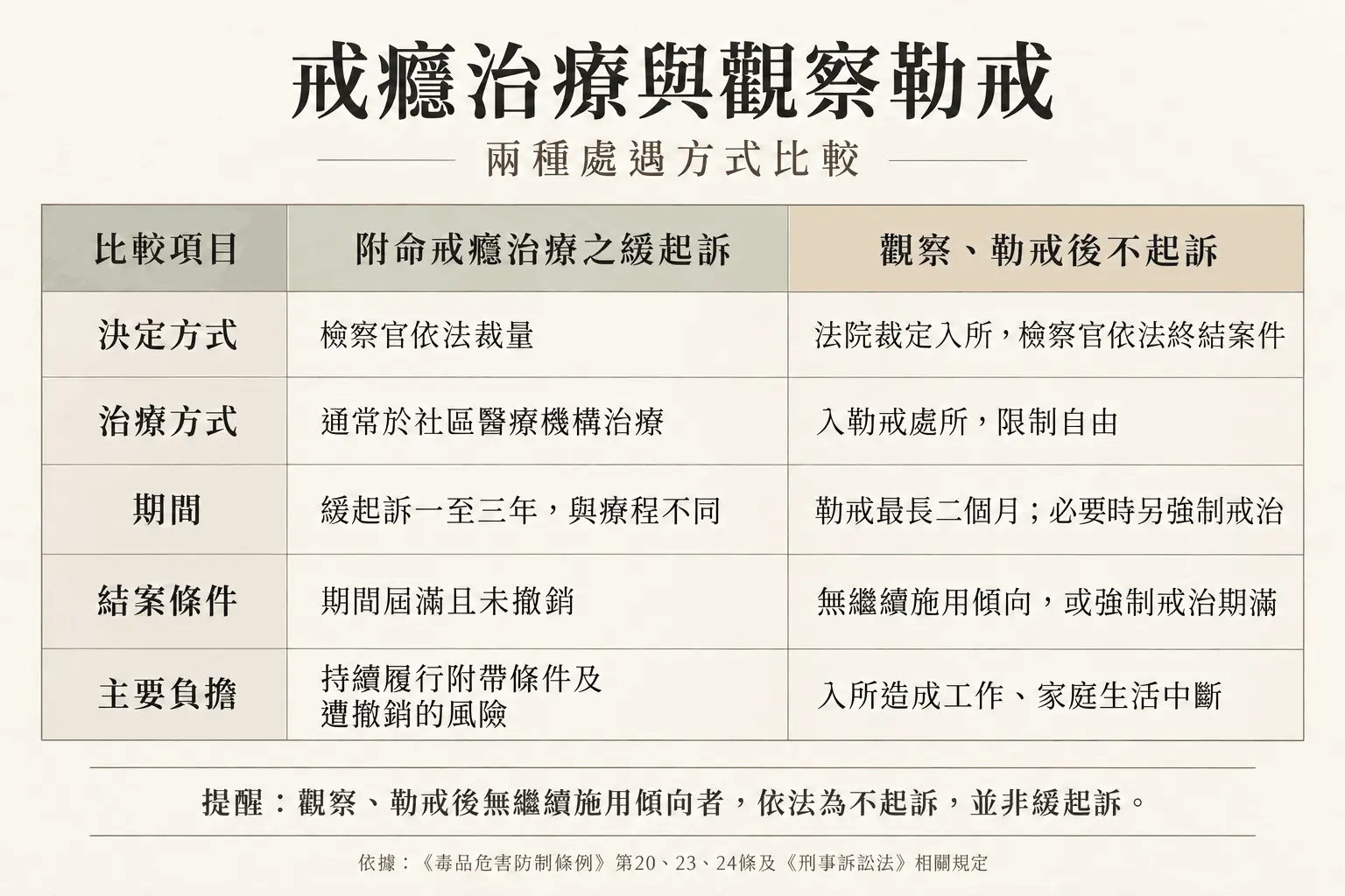 表格指定欄位文字更新 1